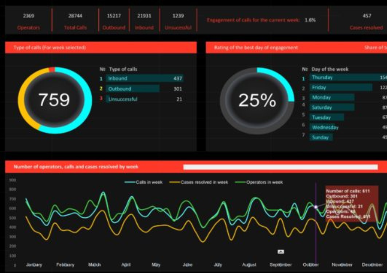 Call Center Dashboard Template