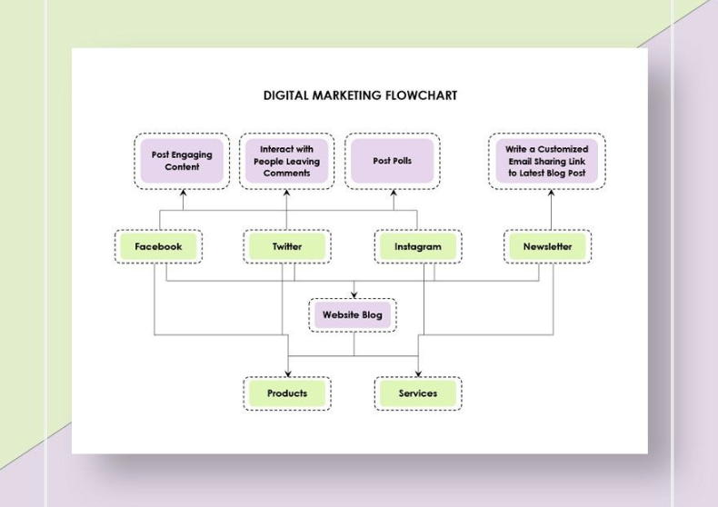 Digital Marketing Flowchart