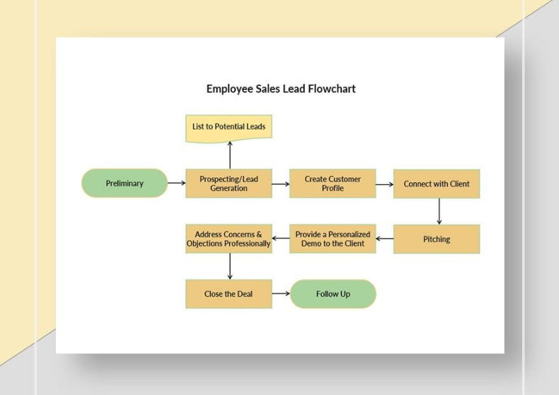 Employee Sales Lead Flowchart