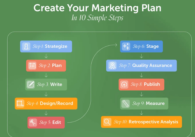 Guideline for Creating a Marketing plan