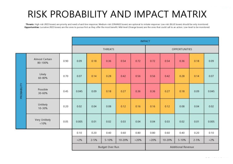 Risk Probability and Impact Matrix Template