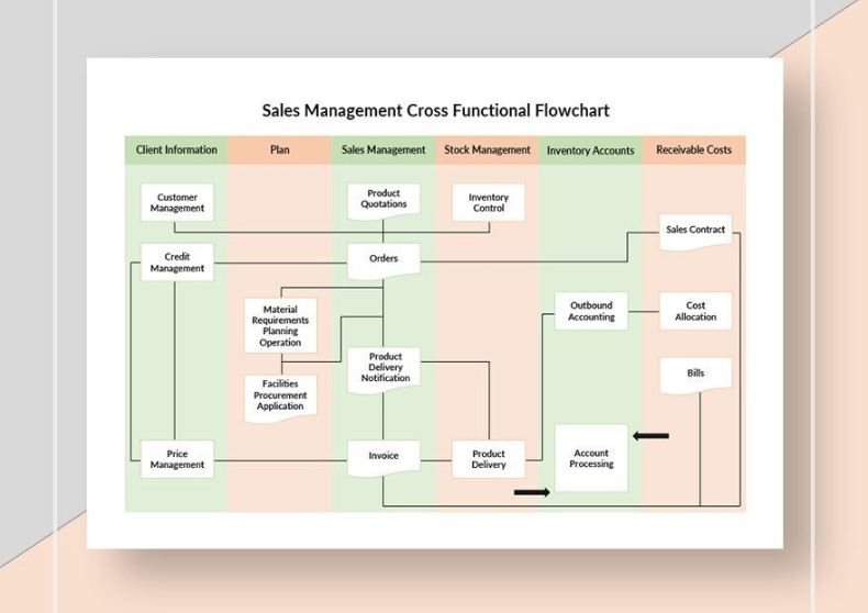 Sales Management Cross Functional Flowchart