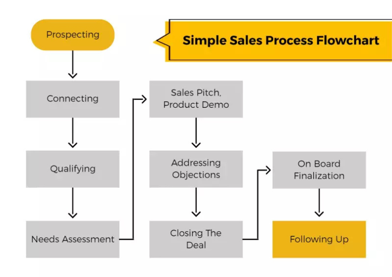 Sales Process Flowchart