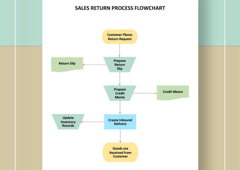 Sales Return Process Flowchart