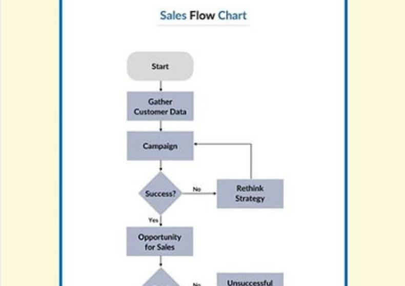 Sample Sales Flowchart A4