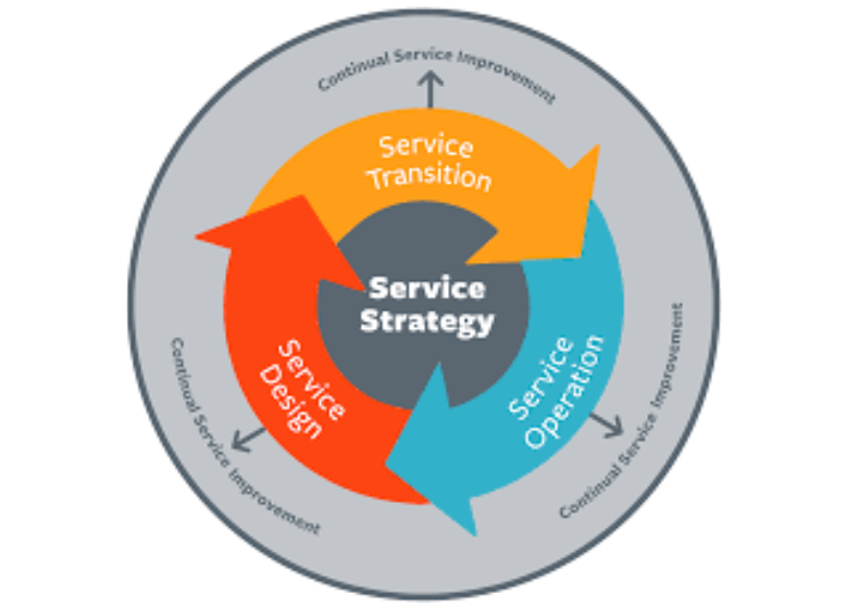 Service Strategy Template