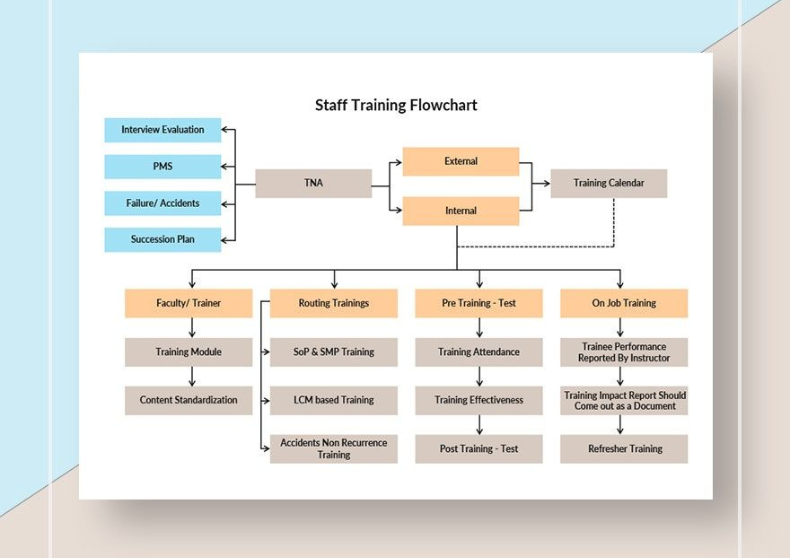 Staff Training Flowchart
