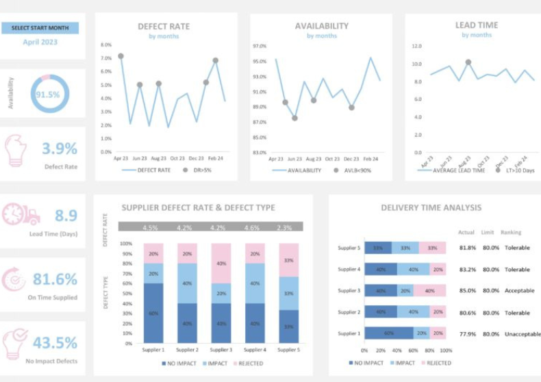 Supply Chain Dashboard Template
