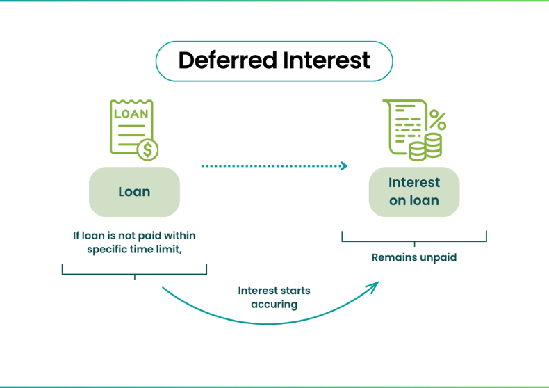 Deferring an Interest Payment